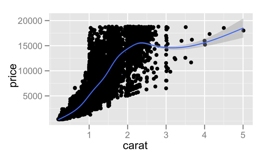 2.5. Plot geoms Getting started with qplot geom = "point" draws points to produce a scatterplot. This is the default when you supply both x and y arguments to qplot().