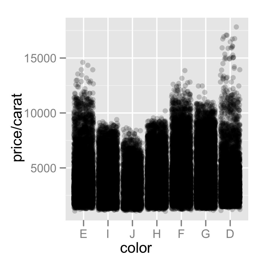2.5. Plot geoms Getting started with qplot Figure 2.9.: Varying the alpha level. From left to right: 1/5, 1/50, 1/200. As the opacity decreases we begin to see where the bulk of the data lies.