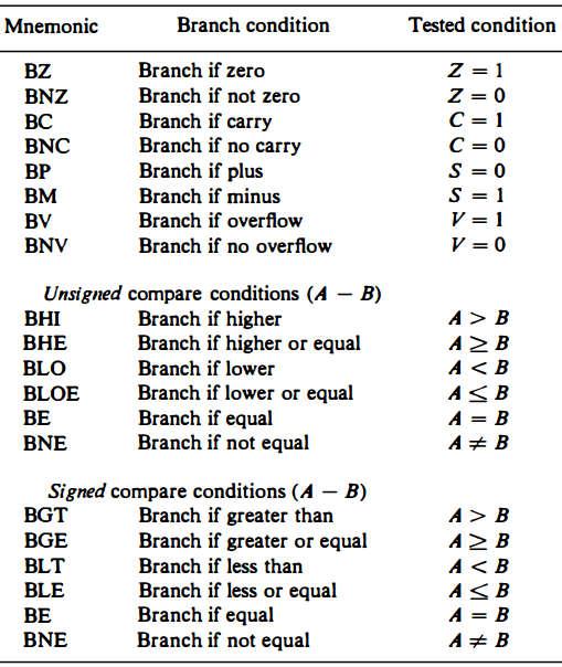 Unit II Therefore, a branch on plus checks for a sign bit of 0 and a branch on minus checks for a sign bit of 1.