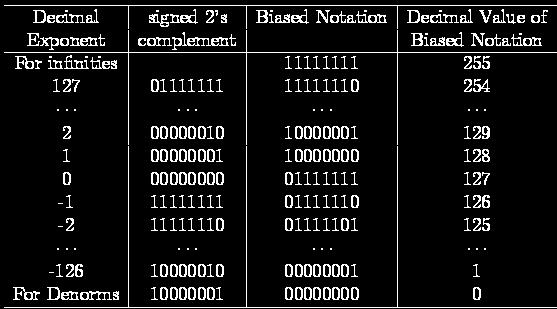 Bias Notation (+127) How it is