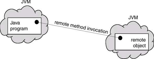 Remote Method