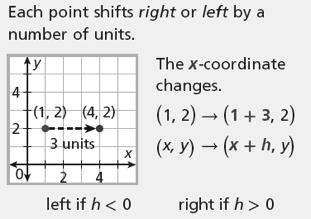 Check It Out! Example 1b Perform the given translation on the point ( 1, 3).