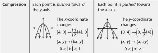 Check It Out! Example 2b Use a table to perform the transformation of y = f(x). Use the same coordinate plane as the original function.