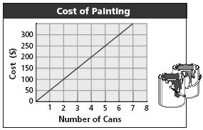 Example 4: Business Application The graph shows the cost of painting based on the number of cans of paint used.