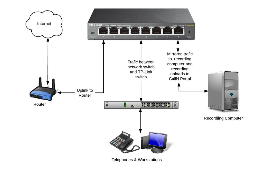 2. Connectivity The TP-Link TL-SG108E needs to be setup in a location between the internet connection and the organisations LAN.