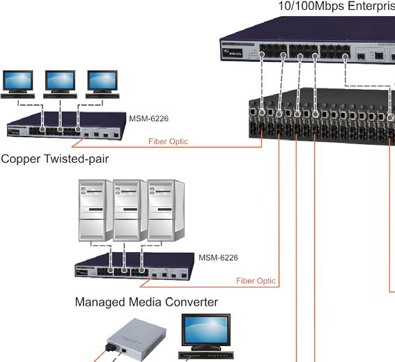 Managed Ethernet Switches Applications