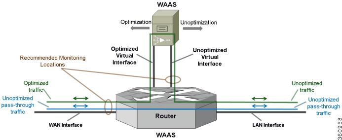 Chapter 2 Interoperability of AVC with other Services Figure 2-4 Recommended WAAS Monitoring Points Because optimized traffic may be exported twice (pre/post WAAS), a new segment field,