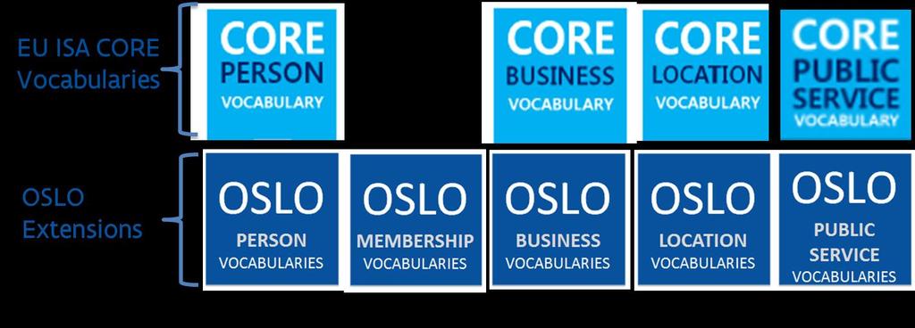 OSLO² - ISA² core vocabularies / INSPIRE OSLO² domain Person Organisation ISA Core Vocabulary Working