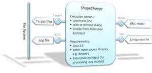elegant inclusion of specific user requirements Data modelling Use of INSPIRE UML profile Tools