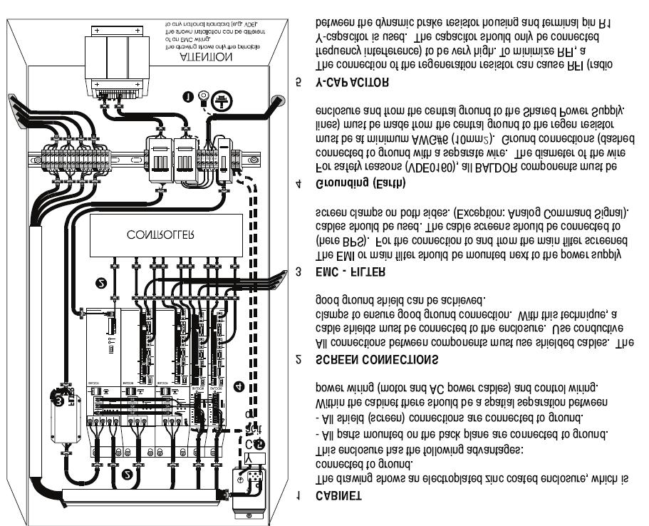 C.7 EMC Wiring Technique Figure C-2 CONTROLLER 1 CABINET The drawing shows an electroplated zinc coated enclosure, which is connected to ground.