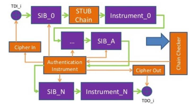 STREAM-BASED ENCRYPTION ON IJTAG INTERFACE Encryption of Test Data Register associated to Instruments in the IJTAG