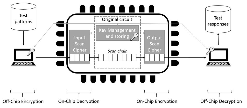 OUR PROPOSITION Insertion of block or stream ciphers at Scan-In and Scan-Out Assumption: original circuit embedded a