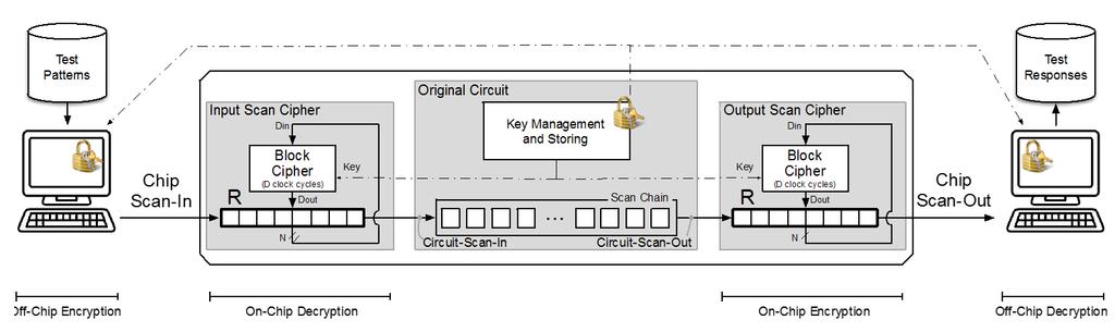 BLOCK CIPHER-BASED SCAN ENCRYPTION Implementation on scan chain with 2 PRESENT