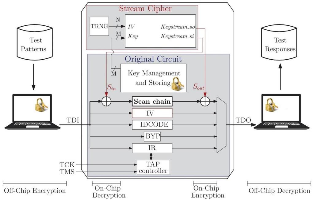 STREAM CIPHER-BASED SCAN ENCRYPTION Implementation on JTAG: 1 TRIVIUM stream cipher (2 016 GE) TRNG to generate random