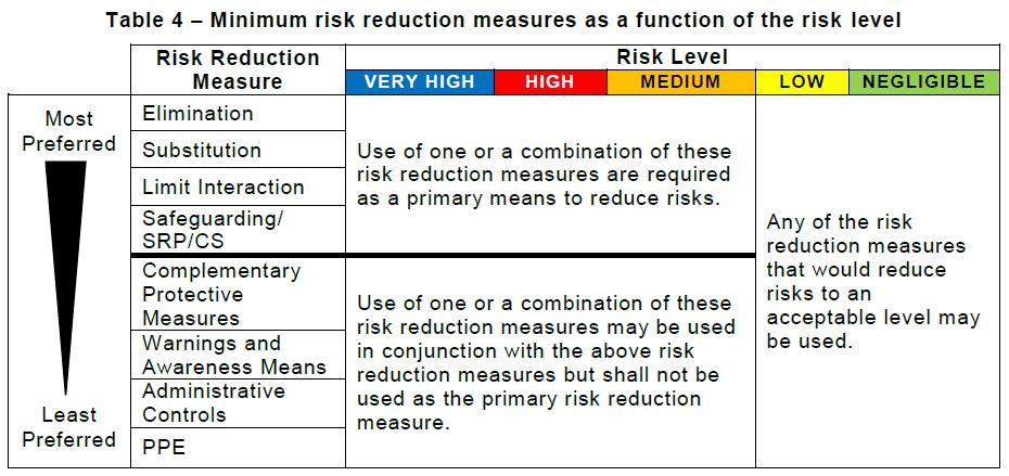 Risk Reduction ANSI-RIA TR15.