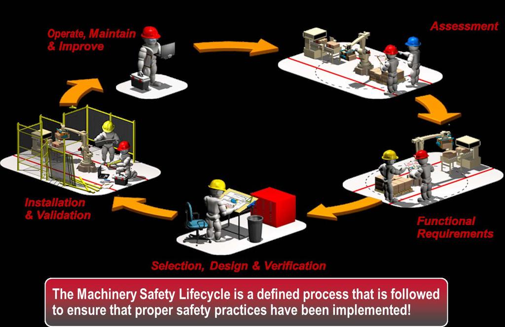 Functional Safety Design Process Safety Life Cycle PUBLIC