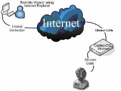 When your camera connecting internet via ADSL, you might need open PPPoE service.