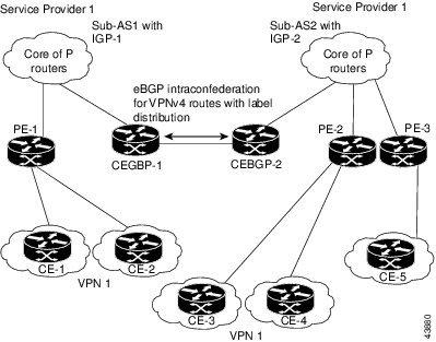 Information Exchange in an MPLS VPN Inter-AS with ASBRs Exchanging VPN-IPv4 Addresses system runs as a single IGP domain but also forwards next-hop-self addresses between the PE devices in the domain.