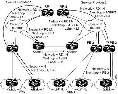 Information Exchange in an MPLS VPN Inter-AS with ASBRs Exchanging VPN-IPv4 Addresses Exchange of VPN Routing Information in an MPLS VPN Inter-AS with ASBRs Exchanging VPN-IPv4 Addresses Autonomous
