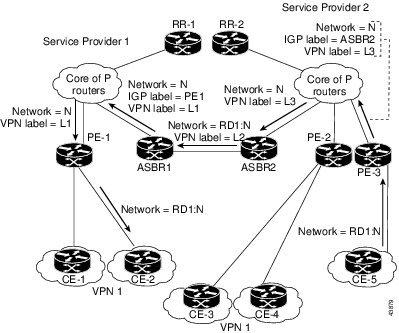 Information Exchange in an MPLS VPN Inter-AS with ASBRs Exchanging VPN-IPv4 Addresses The first label (IGP route label) directs the packet to the correct PE device or EBGP border edge device.