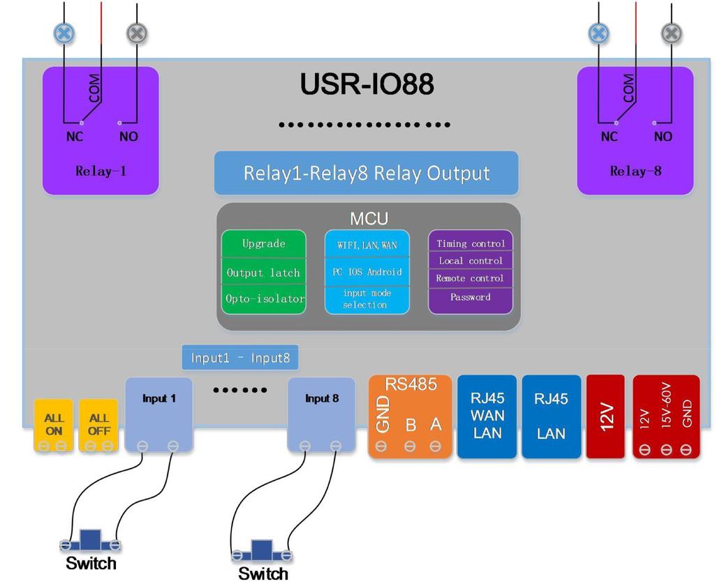 USR-IO88 User Manual 1 Quick start 1.