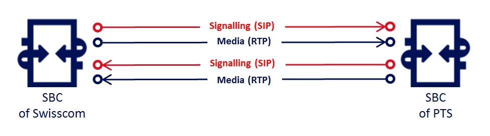 to right while the bottom blue and red Interfaces are used for traffic in the opposite direction. This way it is possible to properly control and monitor inbound and outbound traffic.