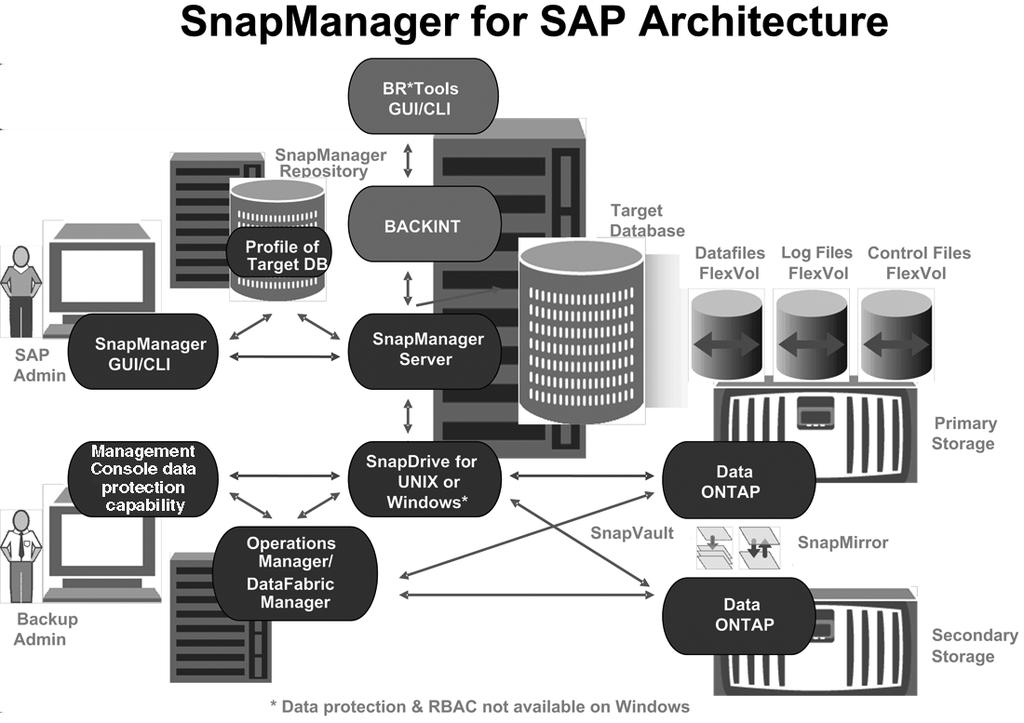 SnapManager for SAP uses Protection Manager to protect a database backup 197 To manage the payroll database and support its local and secondary backup protection as illustrated in the previous