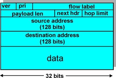 IPv6 Initial motivation: 32-bit address space soon to be completely allocated.