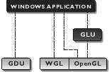 OpenGL on Windows and Unix GLU:
