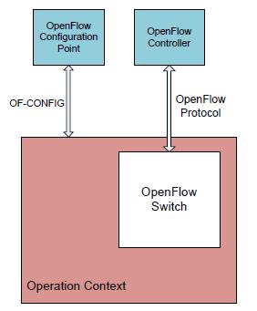OF-Config 1.2 OF-Config 1.2 OpenFlow Management and Configuration Protocol: OF-CONFIG defines an OpenFlow switch as an abstraction called an OpenFlow Logical Switch.