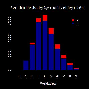 Bar Plots Stacked Bar Charts are sometimes wanted to show how >##StackedBarCharts >cars=read.csv("http://biostat.jhsph.edu/~ajaffe/files/kagglecarauction.csv", + as.