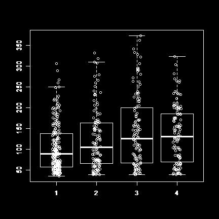 Boxplots, revisited These are one of my favorite plots. They are way more informative than the barchart + antenna.