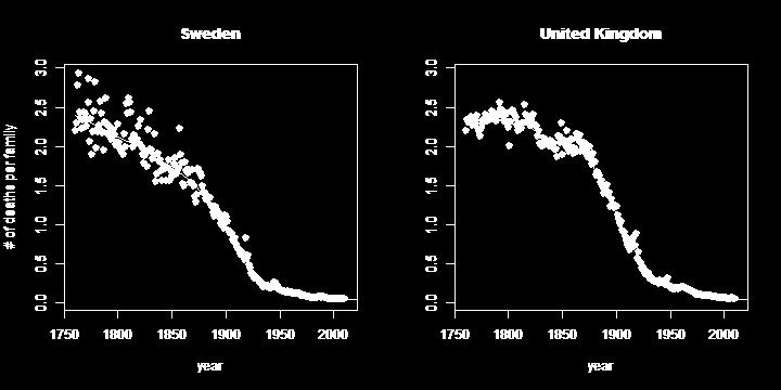 Basic Plots >par(mfrow=c(1,2)) >yl=range(death[c("sweden","unitedkingdom"),]) >scatter.smooth(as.numeric(death["sweden",])~year,span=0.