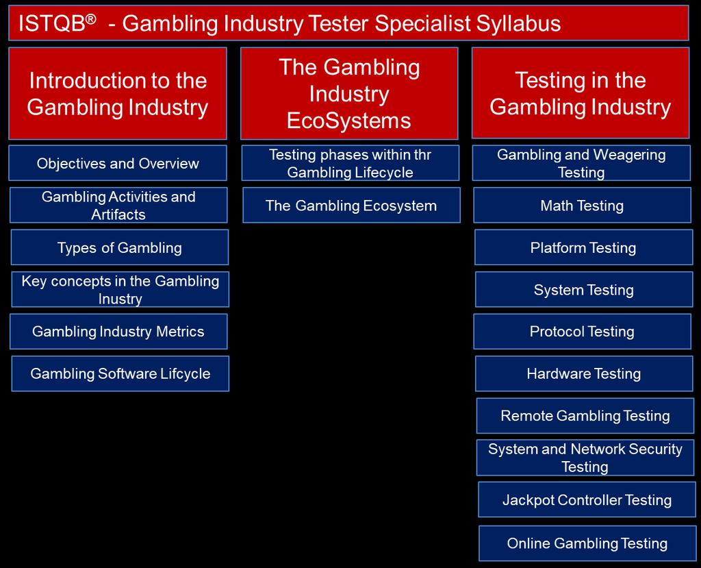 Gambling Industry Tester