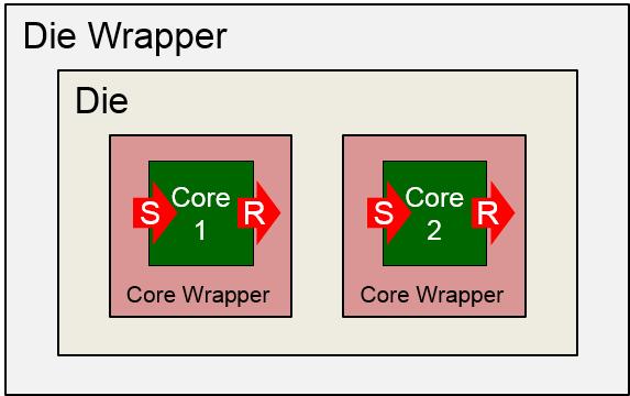 Figure 5 shows a simplified example SOC consisting of a wrapped die containing two wrapped embedded cores.