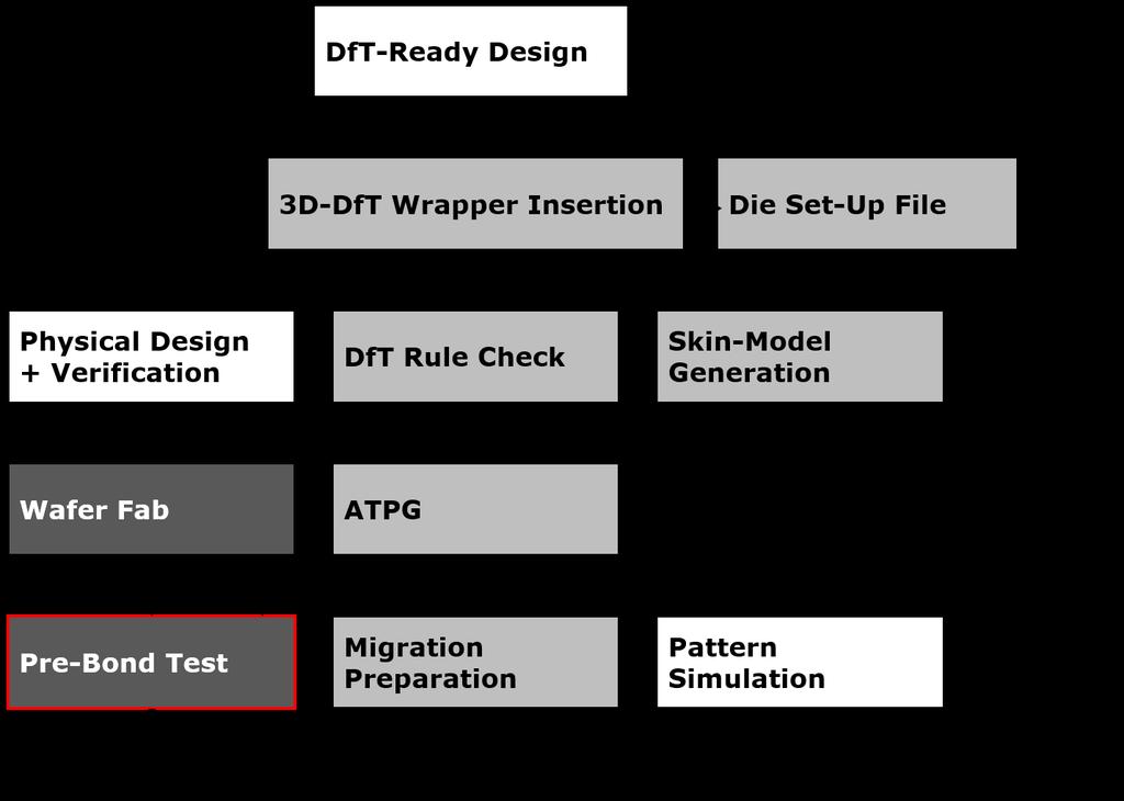 (ATPG) is performed with Encounter Test.