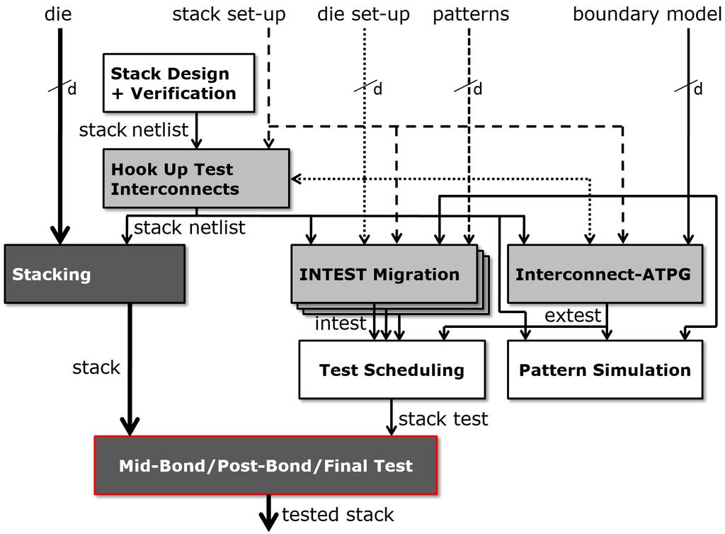 The boundary model allows the stack maker to generate their own (EXTEST) interconnect patterns and to migrate the die s INTEST patterns as provided by the die maker into a die test at stack-level.