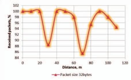 136 Fig.5 shows how the percentage of received packets and signal attenuation depend on the distance. Fig.5. Results for Open Space Experiment Analyzing the data obtained it can be concluded that the number of received packets apparently reduced, as it is seen in Fig.