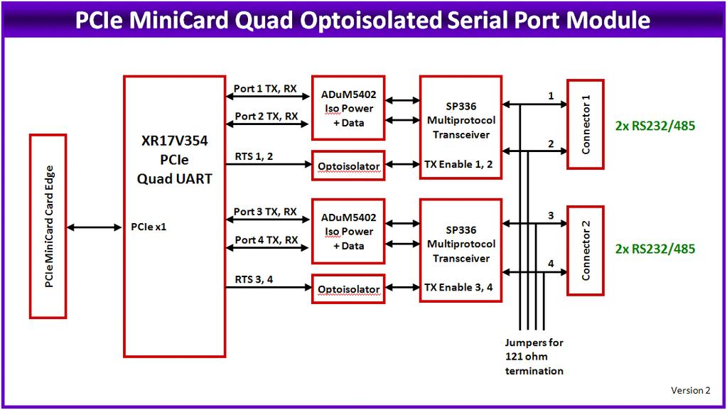 4. PACKING LIST The DS-MPE-SER4OPT product comes with the PCIe