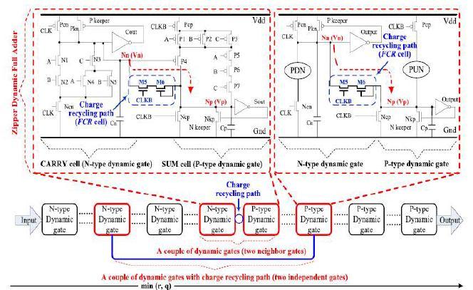 Flexible Charge Recycling technique: A key design issue in low power data paths is exploring the choice of different power efficient n-type and p-type gates.