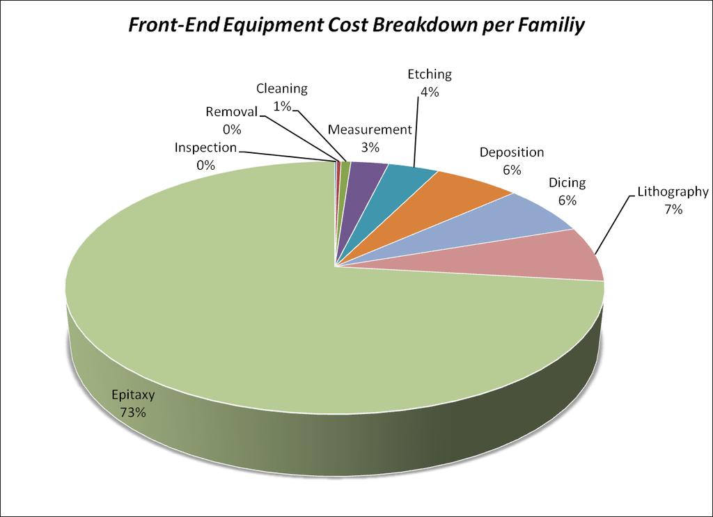 Front-End Cost per equipment family The main part of the equipment cost is due to