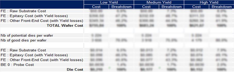 LED Wafer & Die Cost (FE+BE 0) The final wafer cost range from $xxx to $yyy according to yield variations. The final LED die cost range from $0.xx to $0.yy according to yield variations. The Front-End (FE) cost represents pp% (Substrate + Epitaxy + Other FE).