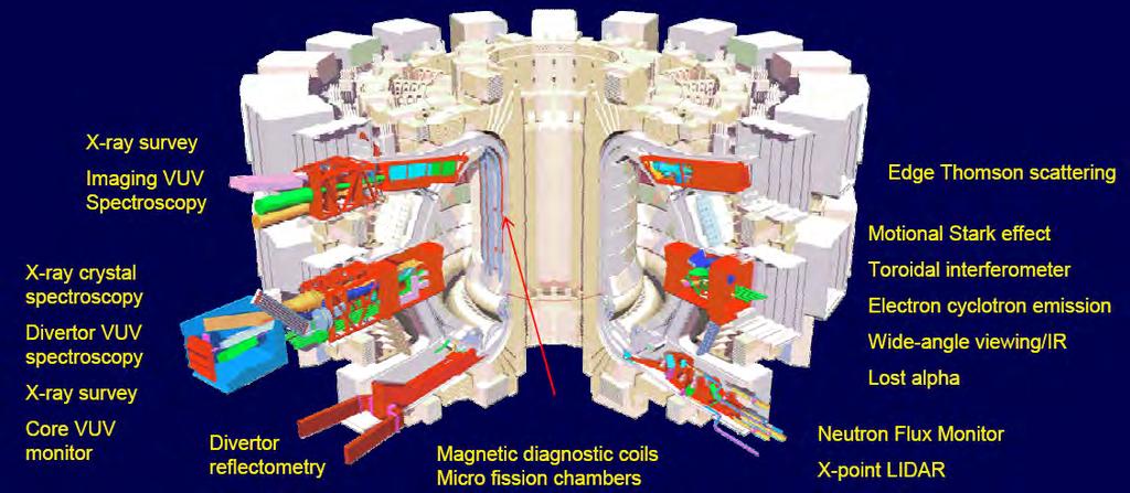 Introduction Objectives CAD-based neutronics computational support for design development of the ITER Diagnostic Generic Upper Port Plug (DGUPP) which will host many Diagnostic systems.