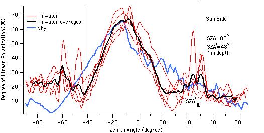 Liu, Polarized radiance distribution measurements of skylight: I.