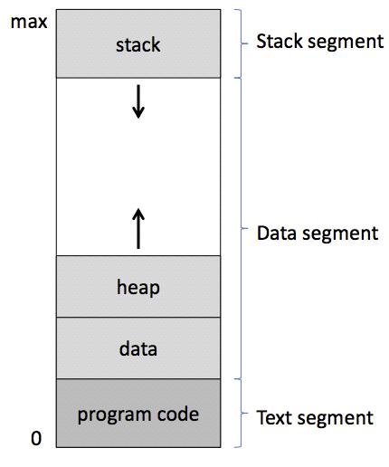 5 Process Image Stack segment: used for function and system calls Data segment: contains