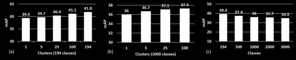 Figure 3. The map on the 194 classes in the ImageNet detection set is shown as we vary the number of clusters (super-classes). This is shown for 194 class and 1000 class detectors.