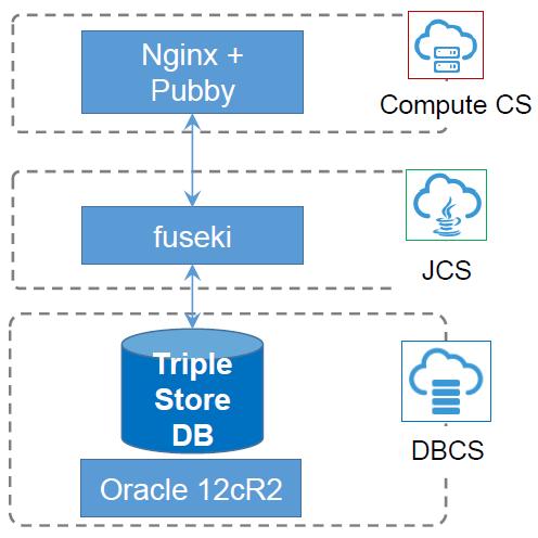 Linked Data Platform at NSTAC Moved from database consolidation platform to Oracle Cloud Increasing data volume from 500M RDF