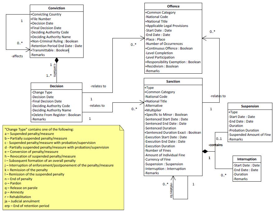 Technologies Specifications Management Governance UML Class Diagrams ECRIS s governance model applies