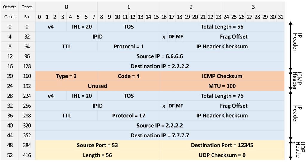 CAUSING FRAGMENTATION WITH ICMP Type=3 Destination