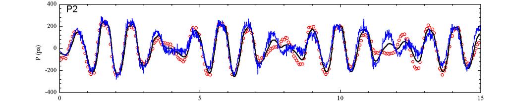 Fg. 6 Comparson of dynamc pressure between present multphase MPS and the experment/smulaton by Xue et al. (03.